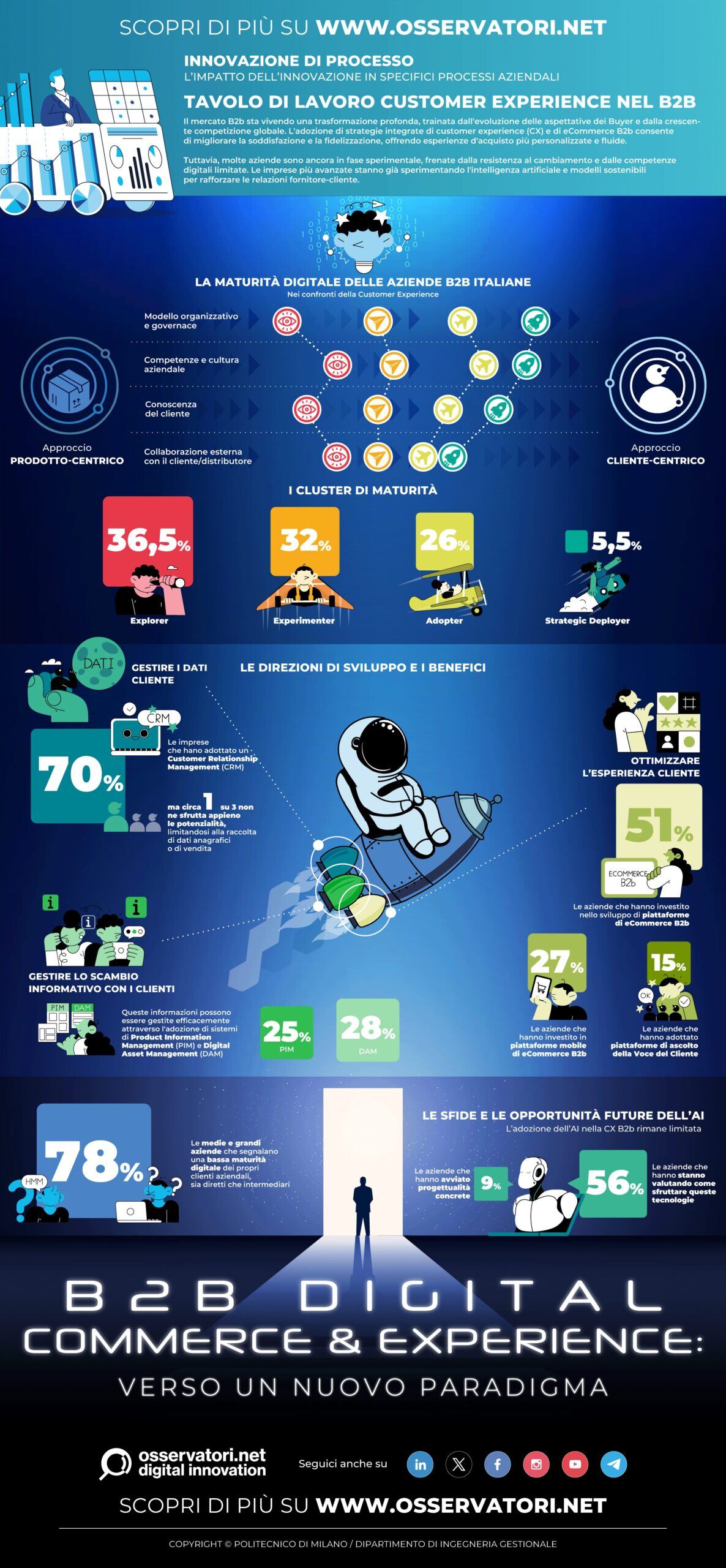 Infografica Osservatori - Convegno Customer Experience B2B 2024