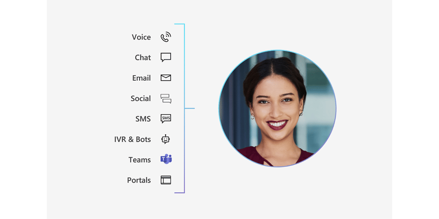 Un volto femminile è visibile all'interno di un cerchio, accanto alle icone di diversi touchpoint digitali per l'assistenza cliente.