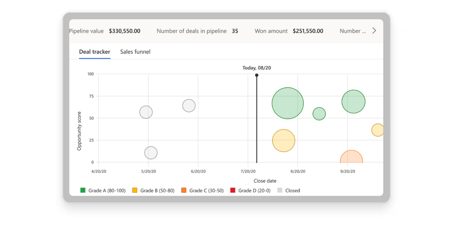 Pannello di controllo a CRM di Dynamics 365 Sales che mostra vari punti dati, fornendo un'analisi visiva delle informazioni.