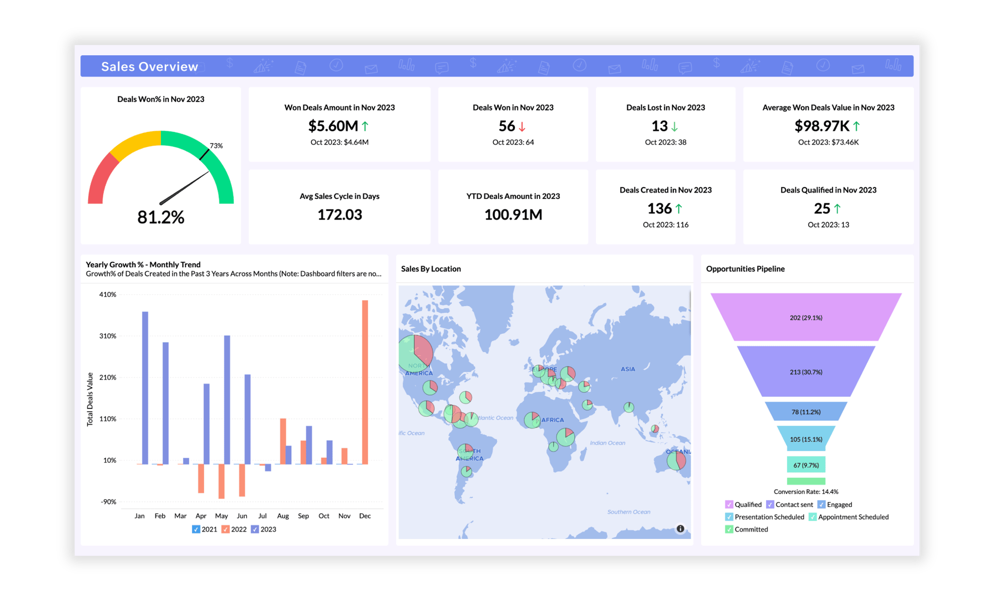 Zoho-Analytics-board