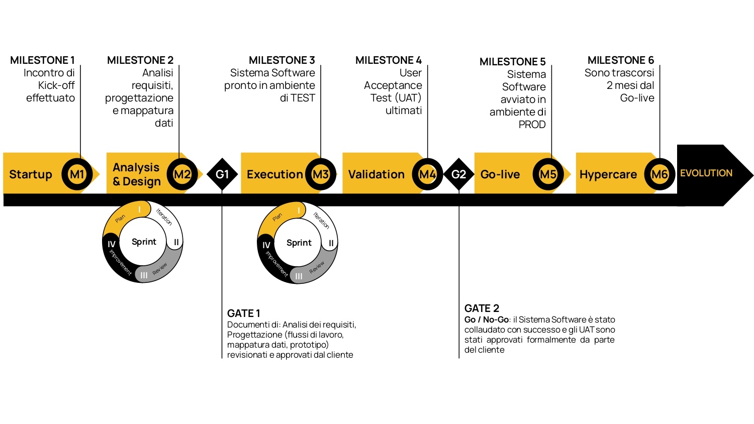 Gestione del progetto Impresoft Engage