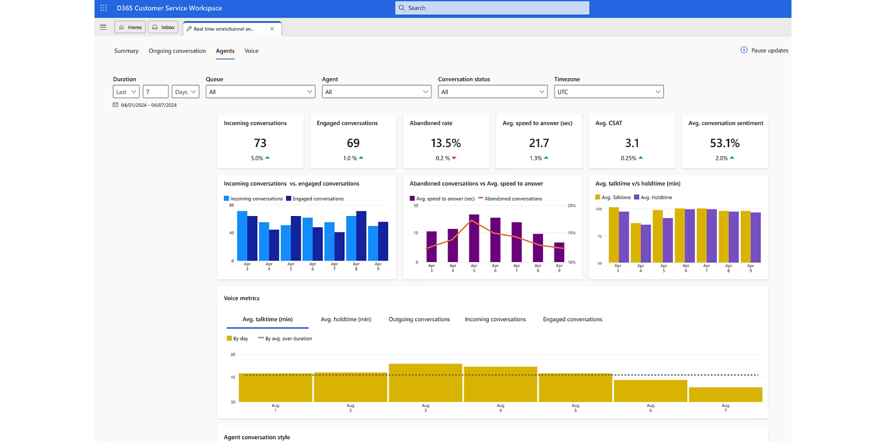 Dashboard Dynamics 365 Customer Service che mostra vari punti dati, evidenziando informazioni chiave e analisi visive per la gestione del supporto cliente.